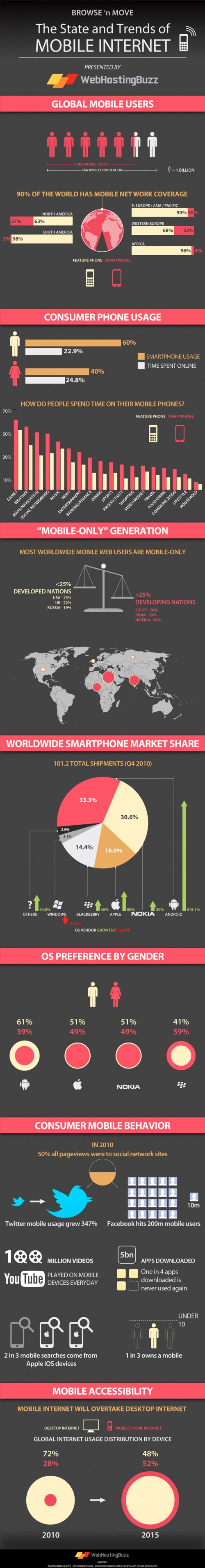 L'internet mobile dans le monde